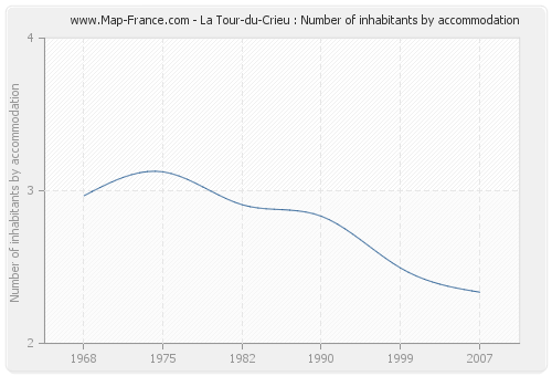La Tour-du-Crieu : Number of inhabitants by accommodation